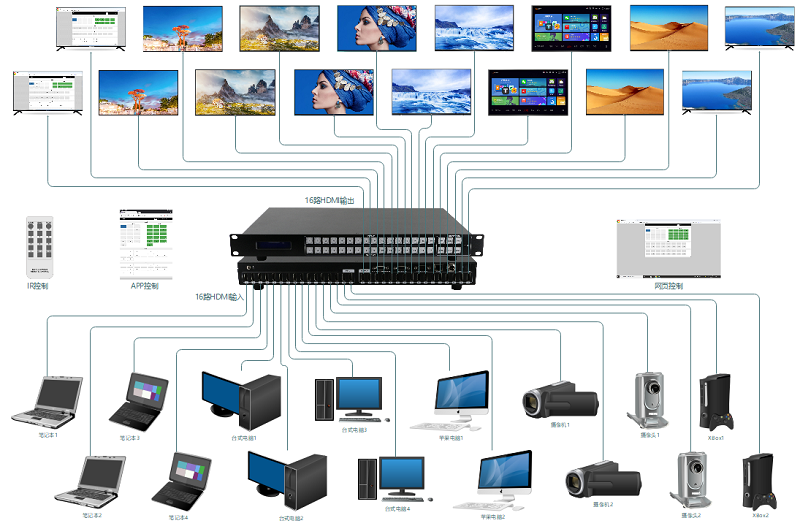 16進(jìn)16出HDMI矩陣連接示意圖