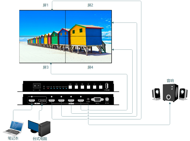 4k60 2進4出多屏寶拓撲圖